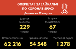 Четыре забайкальца скончались от коронавируса за сутки