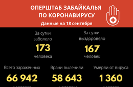 В Забайкалье выявили 173 новых случая заражения коронавирусом за сутки