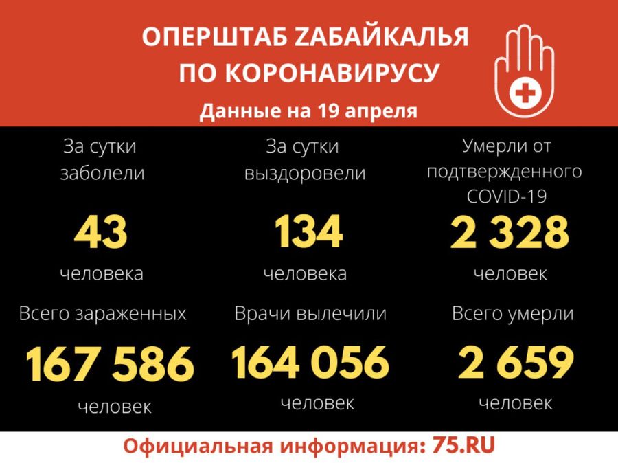 Более 160 тысяч забайкальцев вылечились от COVID-19 за время пандемии