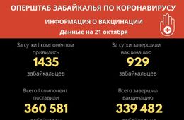 Первый компонент вакцины от ковида поставили более 360 тысяч забайкальцев