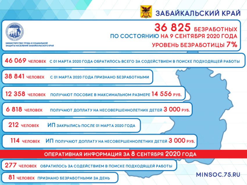 Уровень безработицы в Забайкалье вырос за месяц на 0,5%