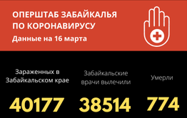Менее 80 человек с COVID-инфекцией выявили за сутки в Забайкалье