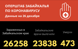 261 забайкалец выздоровел за сутки от COVID-19