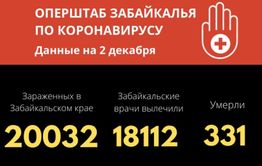 Более 20 тысяч случаев коронавируса выявили в Забайкалье с начала пандемии