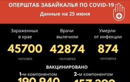 Больше 200 человек заразились коронавирусом за сутки в Забайкалье. Пятеро скончались.