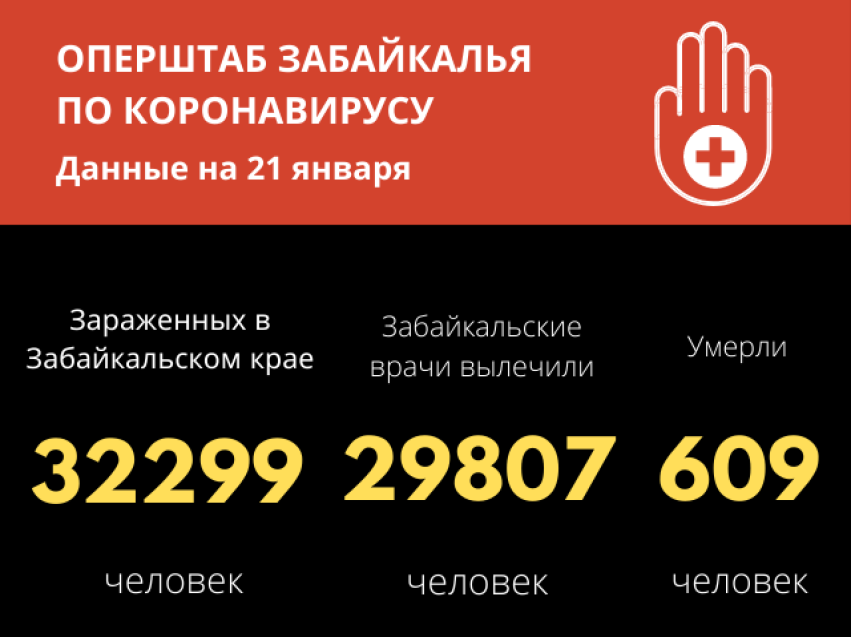 219 человек заболели COVID-19 за сутки в Забайкалье