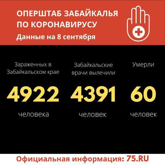 В Забайкалье число инфицированных коронавирусом приближается к пяти тысячам 