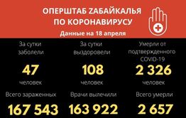 Коронавирус за сутки подтверждён у 47 забайкальцев