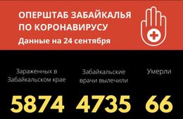 75 человек заразились коронавирусом в Забайкалье за сутки