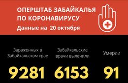Коронавирус унес жизни еще пяти забайкальцев