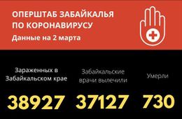 За сутки 106 человек победили коронавирусную инфекцию в Забайкалье