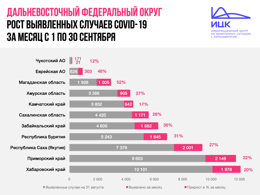 За месяц количество заболевших COVID-19 в Забайкалье выросло на 36%