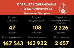 Коронавирус за сутки подтверждён у 47 забайкальцев