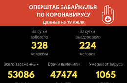 Число заболевших коронавирусом забайкальцев превысило 53 тысячи
