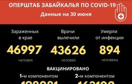 Более 280 забайкальцев заразились коронавирусом за сутки