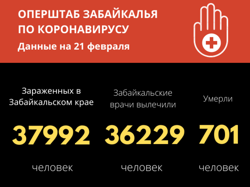 Больше 36 тысяч забайкальцев победили коронавирус
