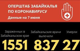 Коронавирус бьет рекорды в Забайкалье – за сутки 80 новых заболевших