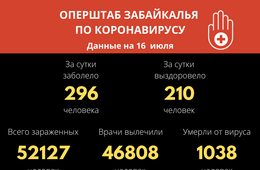 За сутки 296 забайкальцев заболели COVID-19