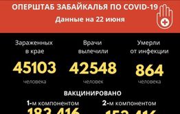 Число заболевших коронавирусом забайкальцев превысило 45 тысяч   