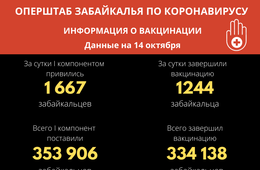 Более 1,6 тысячи забайкальцев поставили прививки от COVID-19 за сутки