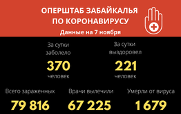 Одиннадцать человек умерли от COVID за сутки в Забайкалье 