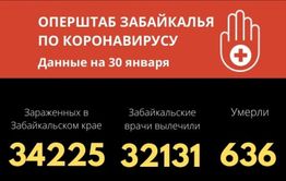 Трое забайкальцев скончались от коронавируса за сутки. Больше 200 заразились. 