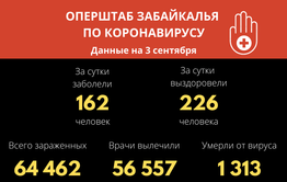 За сутки 162 забайкальца заболели Covid-19