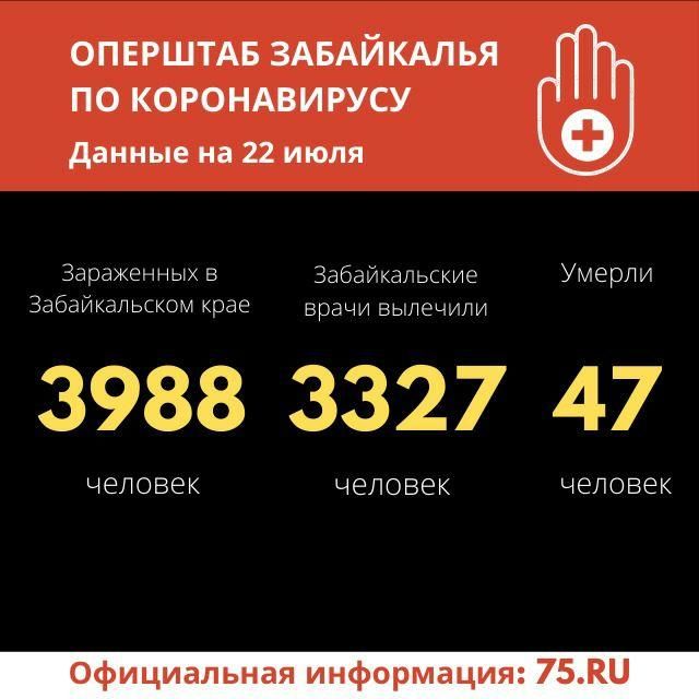 Число заболевших коронавирусом в Забайкалье приблизилось к 4 тысячам