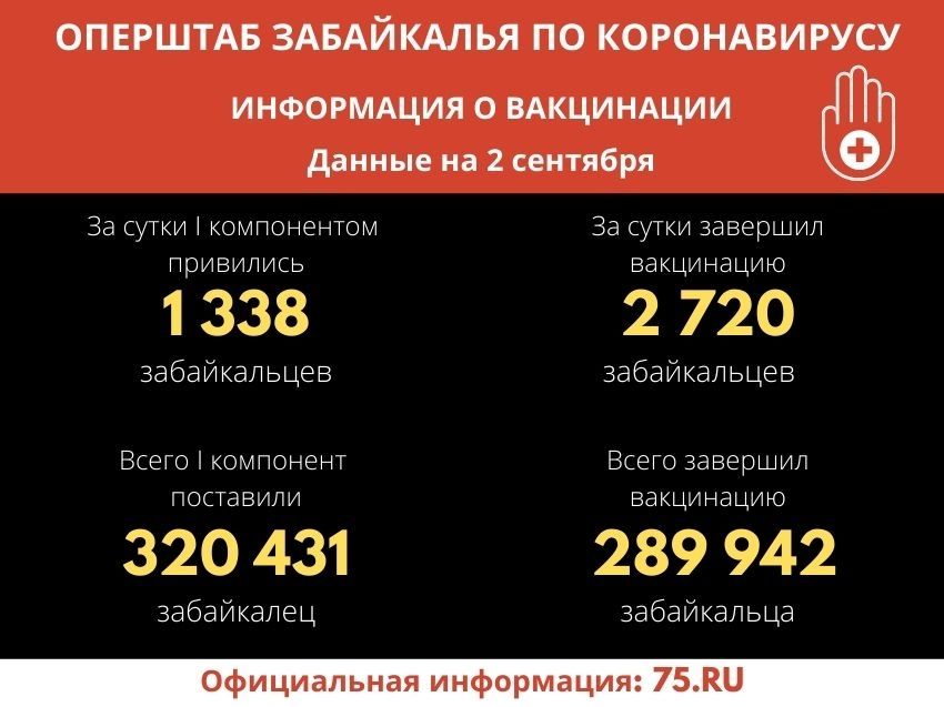 В Забайкалье первым компонентом вакцины  от ковида привились более 320 тысяч человек