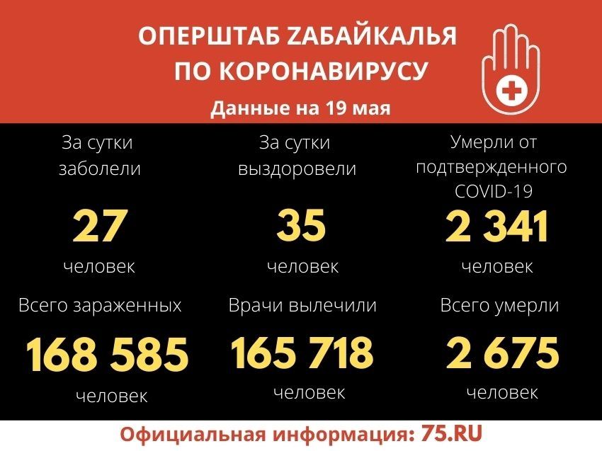 За сутки 35 забайкальцев вылечились от COVID-19