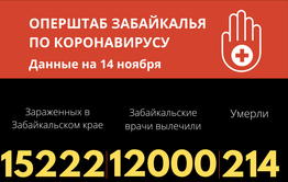 Более 260 забайкальцев заразились COVID-19 за сутки. Трое скончались 