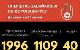 Количество скончавшихся от COVID-19 в Забайкалье не изменилось 