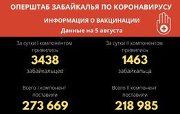 В Забайкалье вторым компонентом вакцины от covid-19 за сутки привились 1,4 тысячи человек