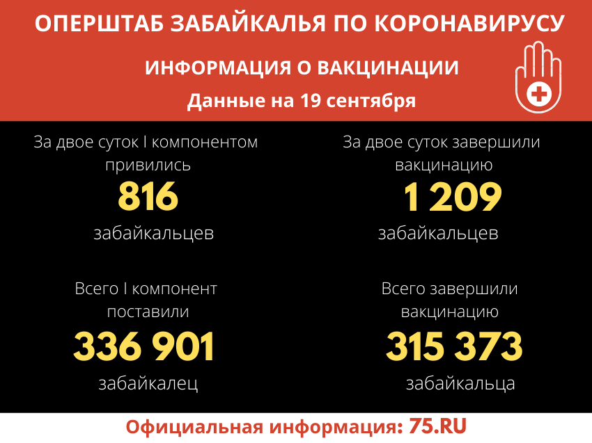 В Забайкальском крае 315 тыс. человек завершили вакцинацию от ковида