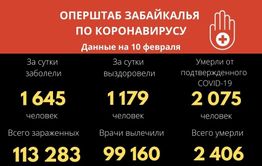 Свыше 1,6 тысячи забайкальцев заболели COVID-19 за сутки