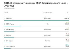 «Вечорка» - лидер среди печатных изданий Забайкалья