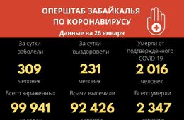 Коронавирус за сутки обнаружен у 309 забайкальцев