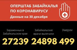 В Забайкалье коронавирус унес еще 8 жизней, за сутки заболели 243 человека