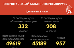 Девять человек умерло от коронавируса за сутки в Забайкалье. Больше 330 заразились.
