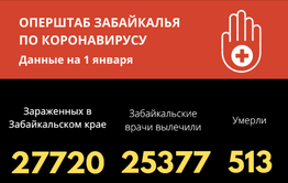 Коронавирус за сутки унес жизни восьми забайкальцев