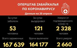 Более 120 забайкальцев победили COVID-19 за сутки
