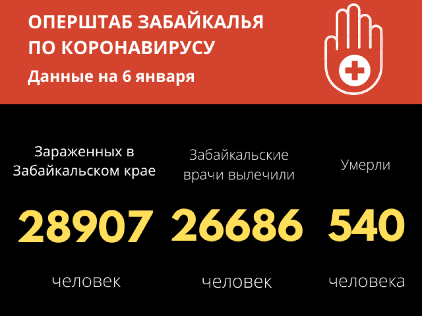 359 жителей Забайкалья вылечились от коронавируса за прошедшие сутки. Заболели – 236. 