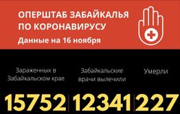 Восемь забайкальцев скончались от COVID-19 за сутки. Почти 270 заразились 