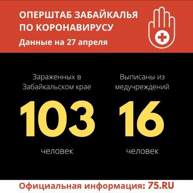 Больше 100 зараженных коронавирусом зарегистрировано в Забайкалье