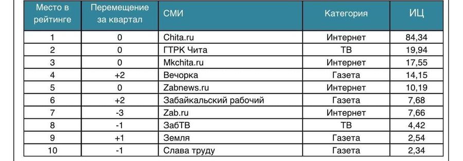 Медиалогия: «Вечорка» остается самым цитируемым печатным СМИ Забайкалья
