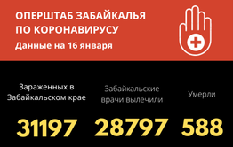 Число зараженных коронавирусом забайкальцев перевалило за 31 тысячу