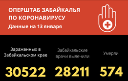 Более двухсот забайкальцев заразились ковидом за сутки, еще пятеро скончались