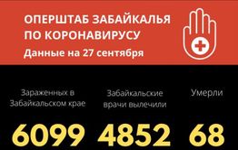 Еще один летальный случай от коронавируса зафиксировали в Забайкалье