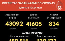 От COVID-19 за сутки выздоровели 44 забайкальца
