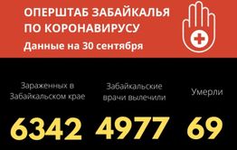80 забайкальцев заразились COVID-19 за сутки. Один человек скончался.